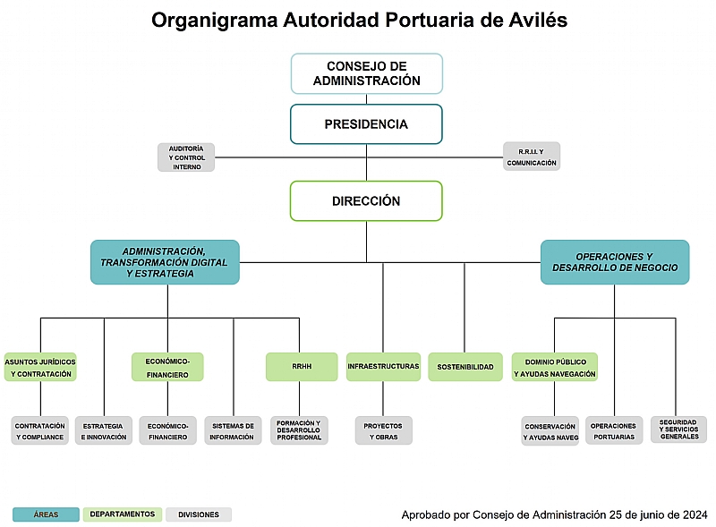  Organigrama