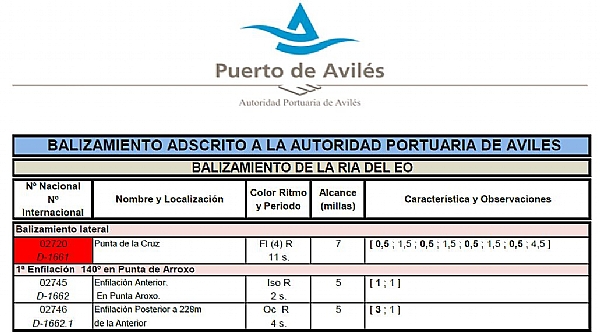 Tabla detalle balizamiento de la Ria del Eo