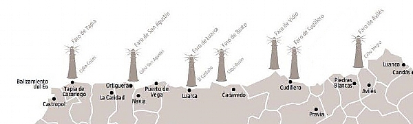 Faros adscritos a la Autoridad Portuaria de Avils