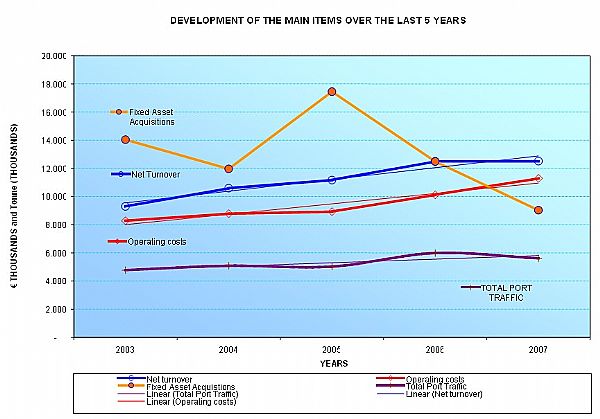 Development of the main items over the last 5 years
