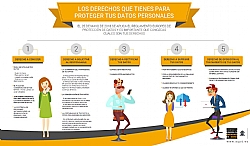 Tus derechos